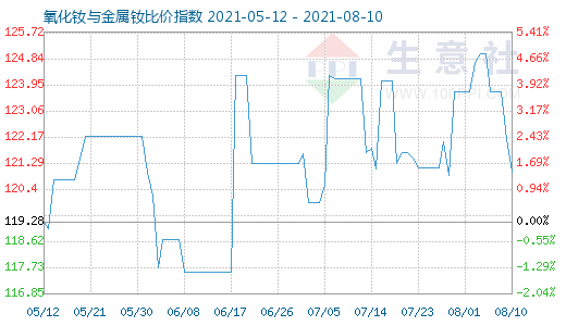 8月10日氧化釹與金屬釹比價指數(shù)圖