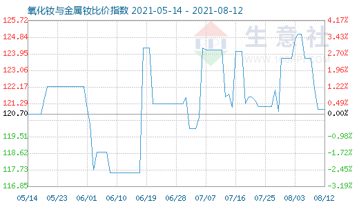 8月12日氧化釹與金屬釹比價(jià)指數(shù)圖