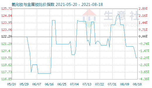 8月18日氧化釹與金屬釹比價指數(shù)圖