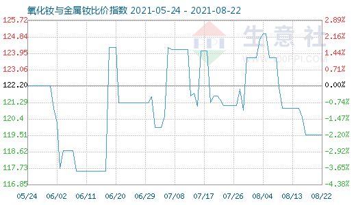 8月22日氧化釹與金屬釹比價(jià)指數(shù)圖