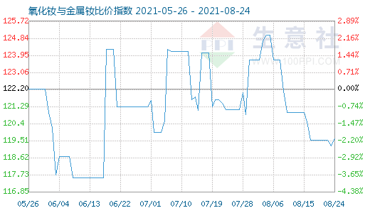 8月24日氧化釹與金屬釹比價指數(shù)圖