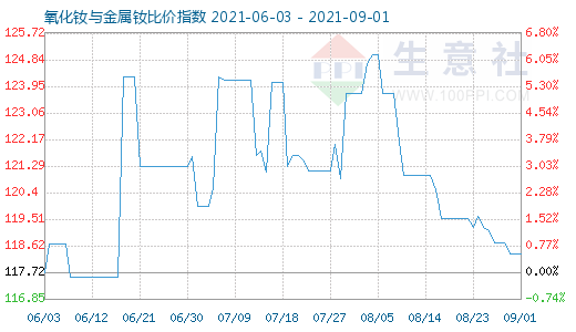 9月1日氧化釹與金屬釹比價(jià)指數(shù)圖