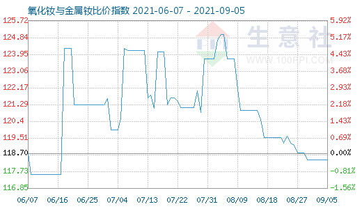 9月5日氧化釹與金屬釹比價(jià)指數(shù)圖