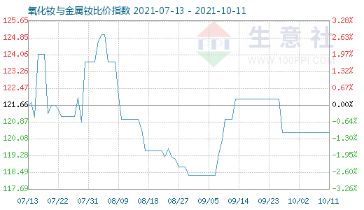 10月11日氧化釹與金屬釹比價(jià)指數(shù)圖