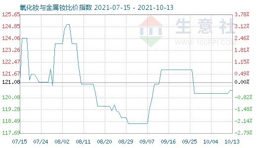 10月13日氧化釹與金屬釹比價(jià)指數(shù)圖