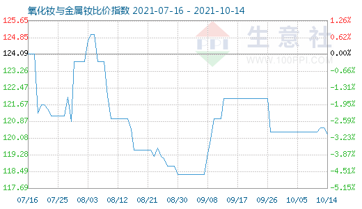 10月14日氧化釹與金屬釹比價(jià)指數(shù)圖