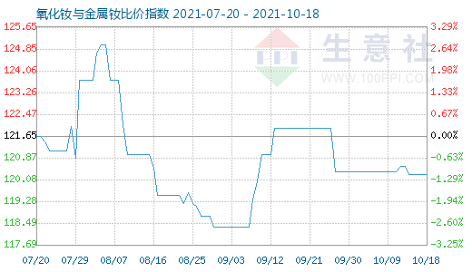 10月18日氧化釹與金屬釹比價(jià)指數(shù)圖