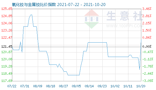 10月20日氧化釹與金屬釹比價(jià)指數(shù)圖