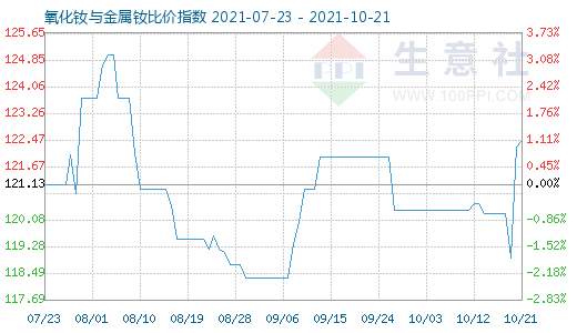 10月21日氧化釹與金屬釹比價(jià)指數(shù)圖