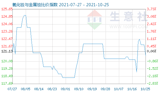 10月25日氧化釹與金屬釹比價指數(shù)圖