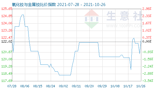 10月26日氧化釹與金屬釹比價指數(shù)圖