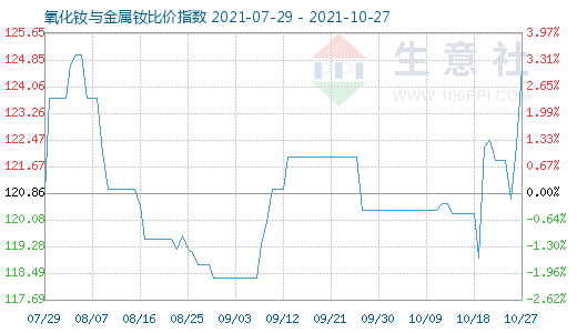 10月27日氧化釹與金屬釹比價指數(shù)圖