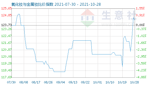 10月28日氧化釹與金屬釹比價指數(shù)圖