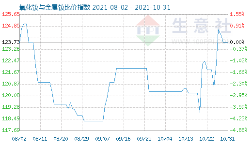 10月31日氧化釹與金屬釹比價(jià)指數(shù)圖