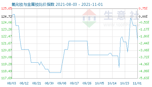 11月1日氧化釹與金屬釹比價指數(shù)圖