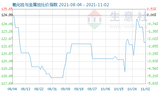 11月2日氧化釹與金屬釹比價(jià)指數(shù)圖