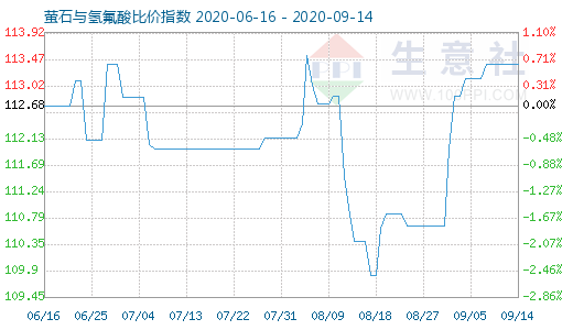 9月14日螢石與氫氟酸比價指數(shù)圖