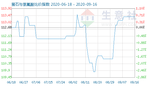 9月16日螢石與氫氟酸比價指數(shù)圖