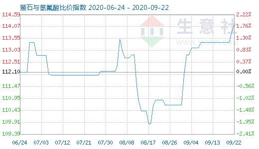 9月22日螢石與氫氟酸比價(jià)指數(shù)圖