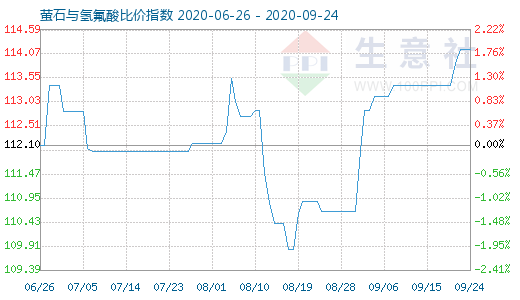 9月24日螢石與氫氟酸比價(jià)指數(shù)圖