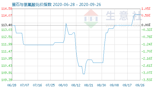 9月26日螢石與氫氟酸比價(jià)指數(shù)圖