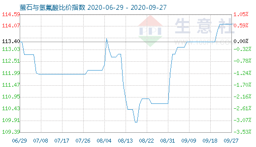 9月27日螢石與氫氟酸比價指數(shù)圖