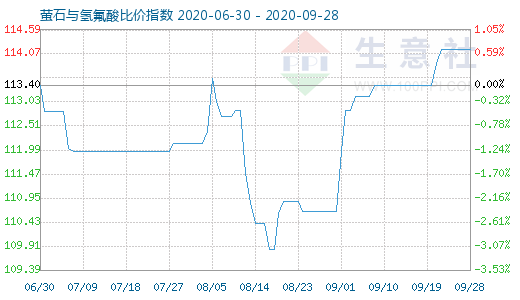 9月28日螢石與氫氟酸比價(jià)指數(shù)圖