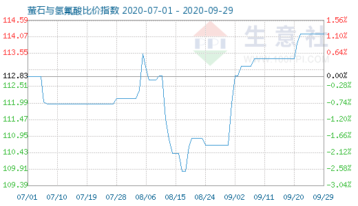 9月29日螢石與氫氟酸比價(jià)指數(shù)圖