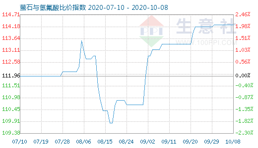 10月8日螢石與氫氟酸比價(jià)指數(shù)圖