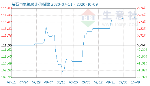 10月9日螢石與氫氟酸比價指數(shù)圖