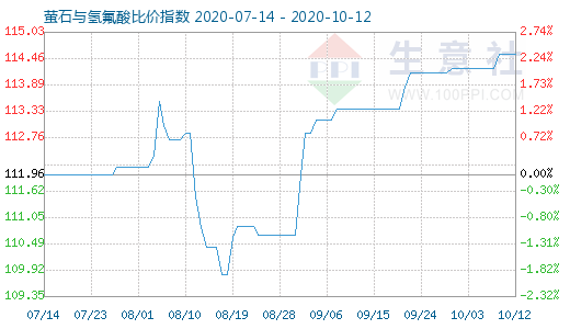 10月12日螢石與氫氟酸比價指數(shù)圖