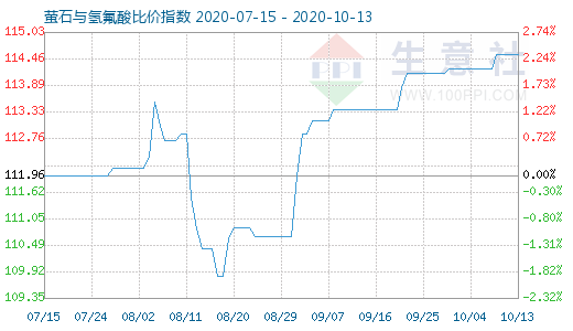 10月13日螢石與氫氟酸比價(jià)指數(shù)圖