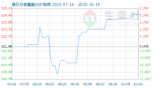 10月14日螢石與氫氟酸比價指數(shù)圖