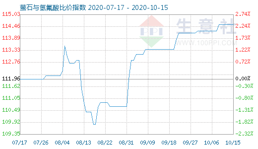 10月15日螢石與氫氟酸比價(jià)指數(shù)圖