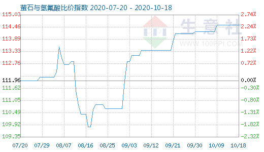 10月18日螢石與氫氟酸比價(jià)指數(shù)圖