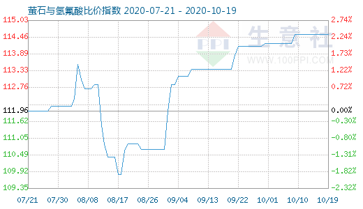 10月19日螢石與氫氟酸比價(jià)指數(shù)圖