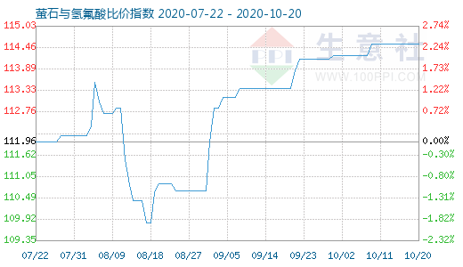 10月20日螢石與氫氟酸比價指數(shù)圖