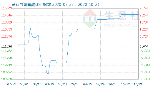 10月21日螢石與氫氟酸比價(jià)指數(shù)圖