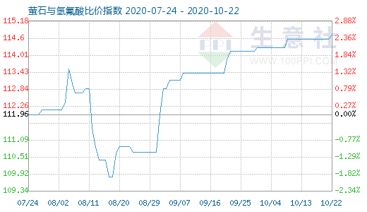 10月22日螢石與氫氟酸比價指數(shù)圖