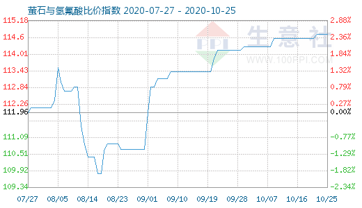 10月25日螢石與氫氟酸比價指數(shù)圖