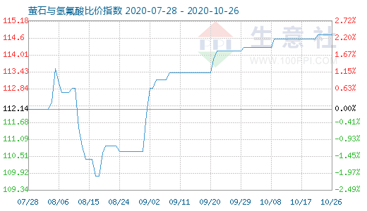 10月26日螢石與氫氟酸比價指數(shù)圖