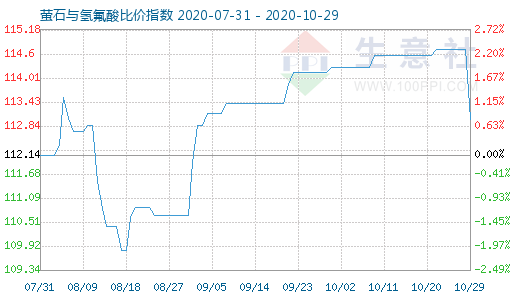 10月29日螢石與氫氟酸比價(jià)指數(shù)圖