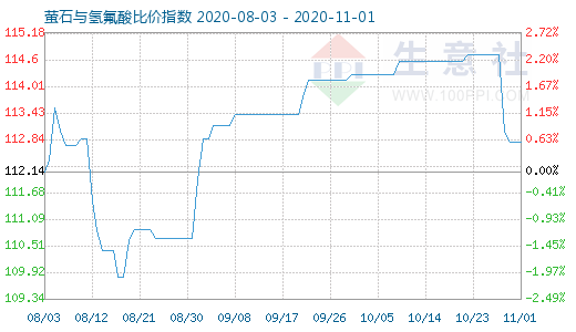 11月1日螢石與氫氟酸比價(jià)指數(shù)圖