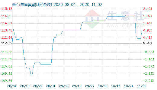 11月2日螢石與氫氟酸比價(jià)指數(shù)圖