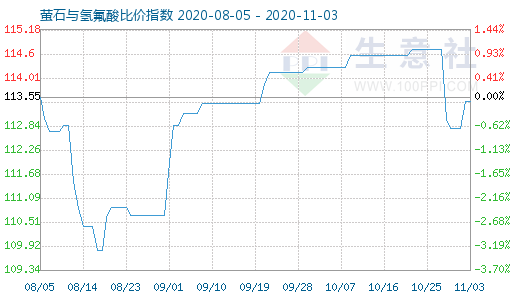 11月3日螢石與氫氟酸比價(jià)指數(shù)圖