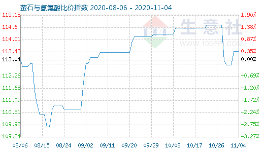 11月4日螢石與氫氟酸比價(jià)指數(shù)圖