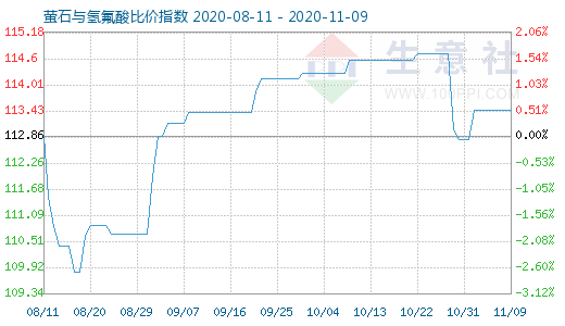 11月9日螢石與氫氟酸比價(jià)指數(shù)圖