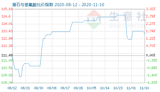 11月10日螢石與氫氟酸比價指數(shù)圖