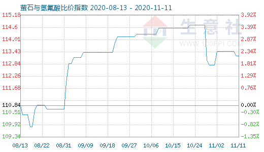 11月11日螢石與氫氟酸比價指數(shù)圖