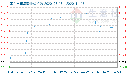 11月16日螢石與氫氟酸比價指數(shù)圖